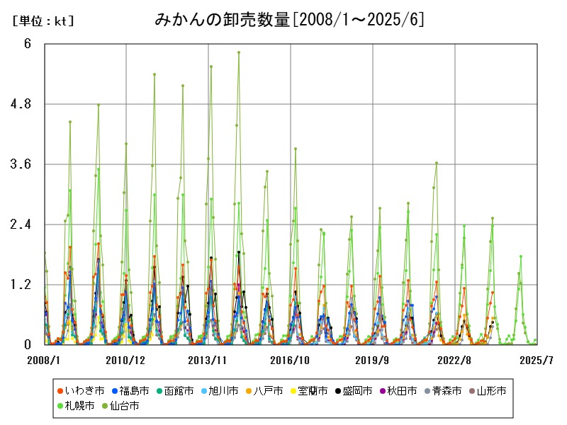 みかんの卸売数量