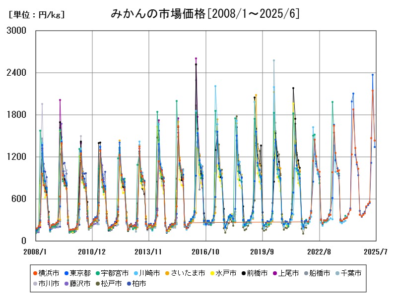 みかんの市場価格