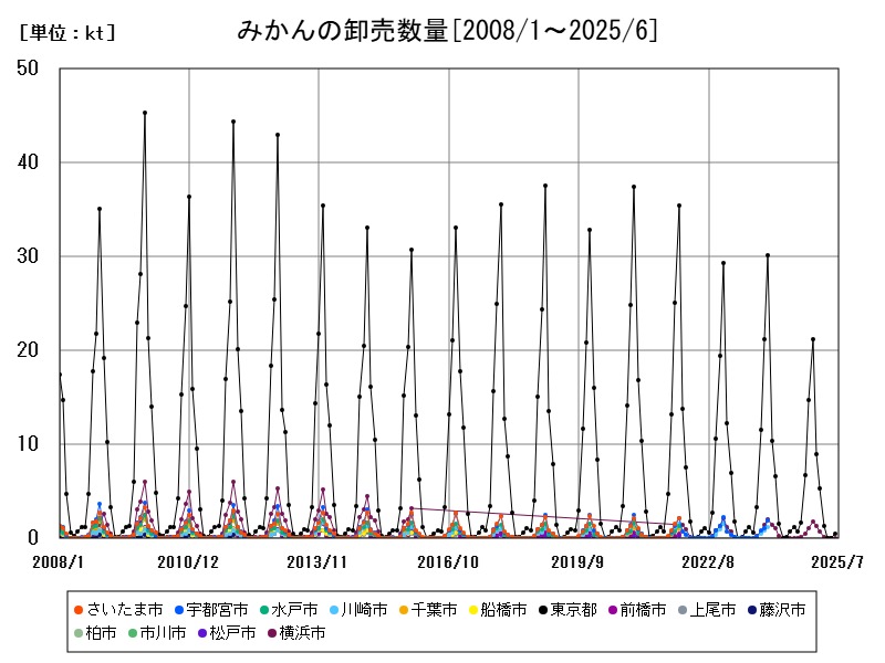 みかんの卸売数量