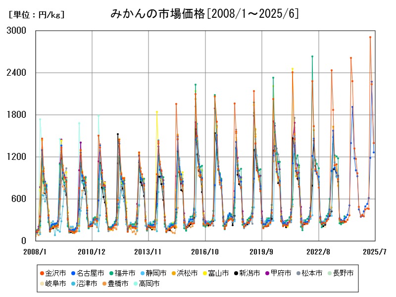 みかんの市場価格