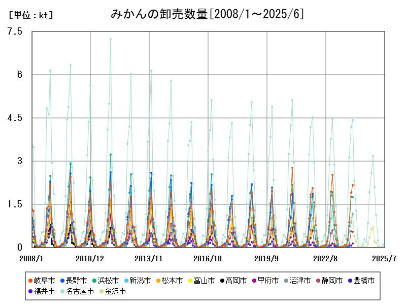 みかんの卸売数量