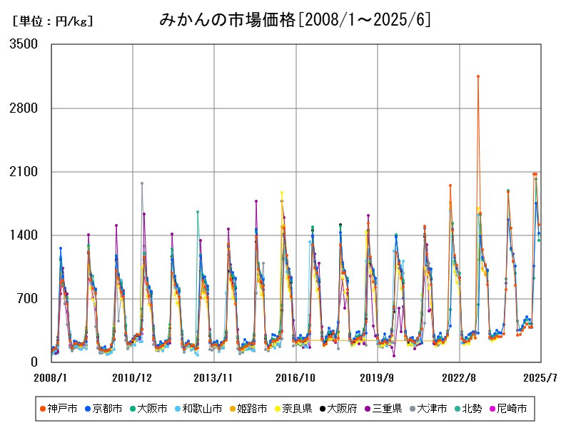 みかんの市場価格