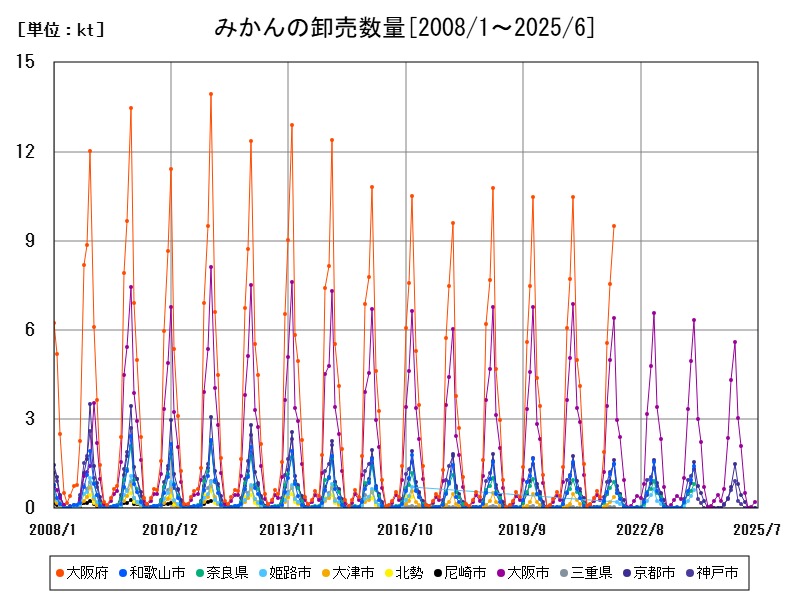 みかんの卸売数量