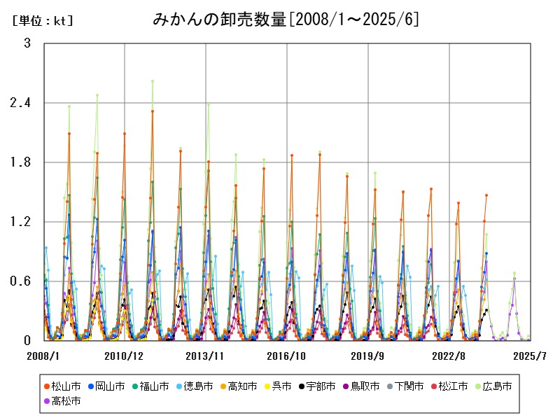 みかんの卸売数量