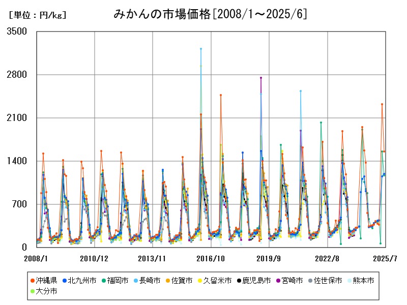 みかんの市場価格