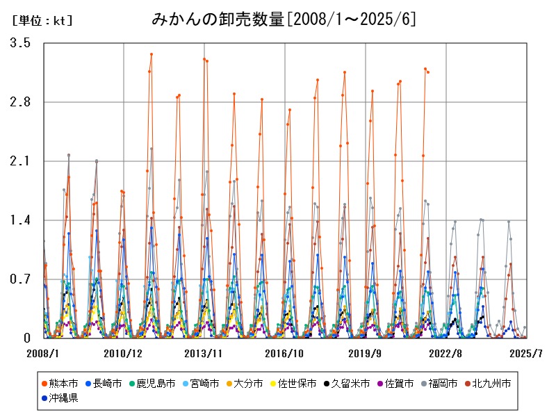 みかんの卸売数量