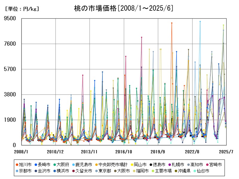 桃の市場価格