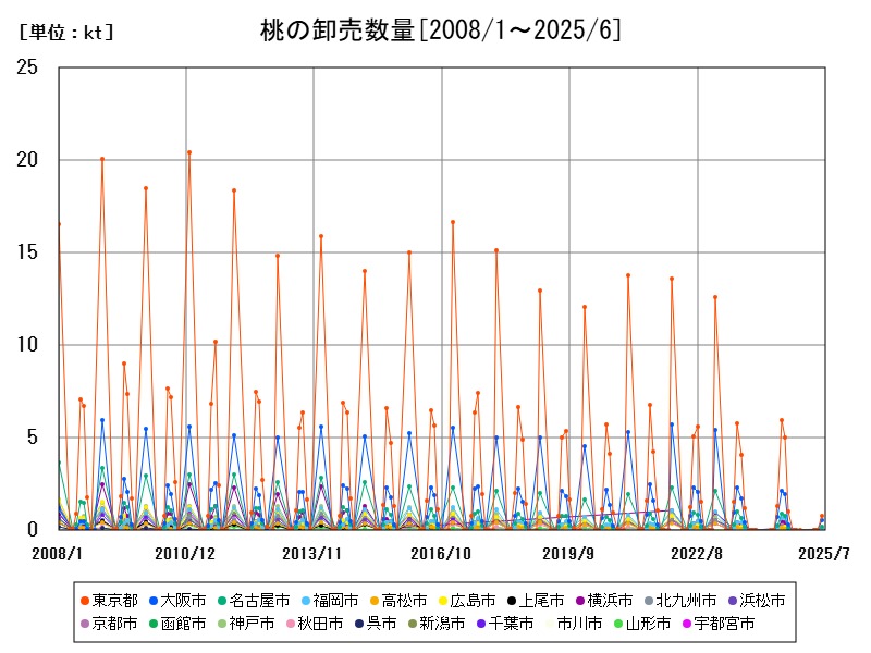 桃の卸売数量