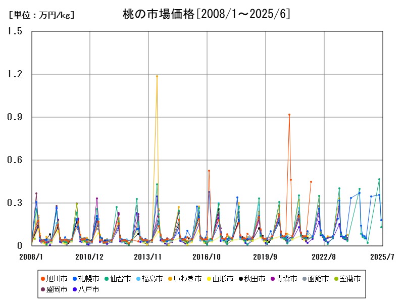 桃の市場価格