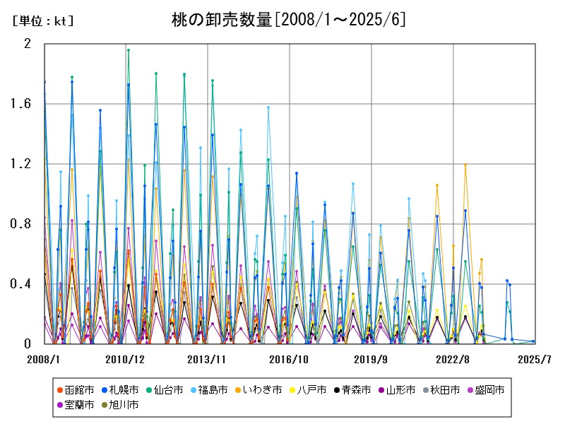 桃の卸売数量