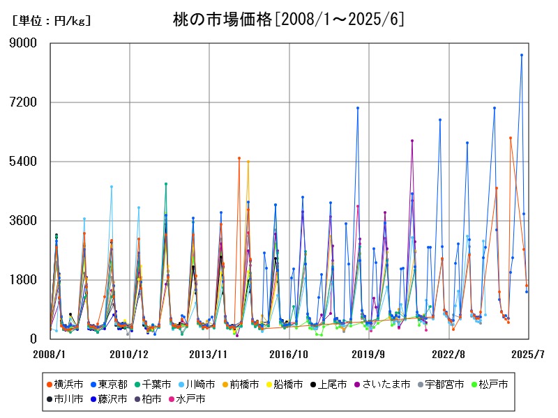 桃の市場価格