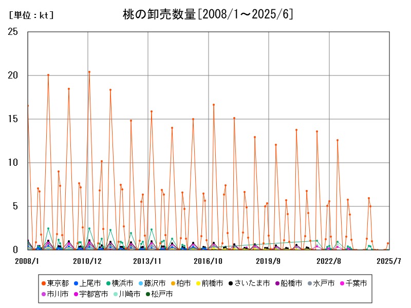 桃の卸売数量