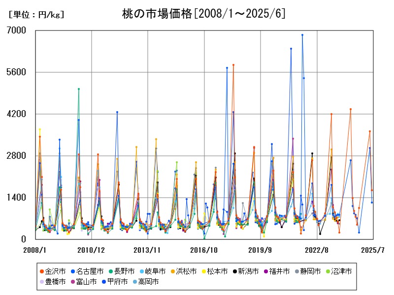 桃の市場価格