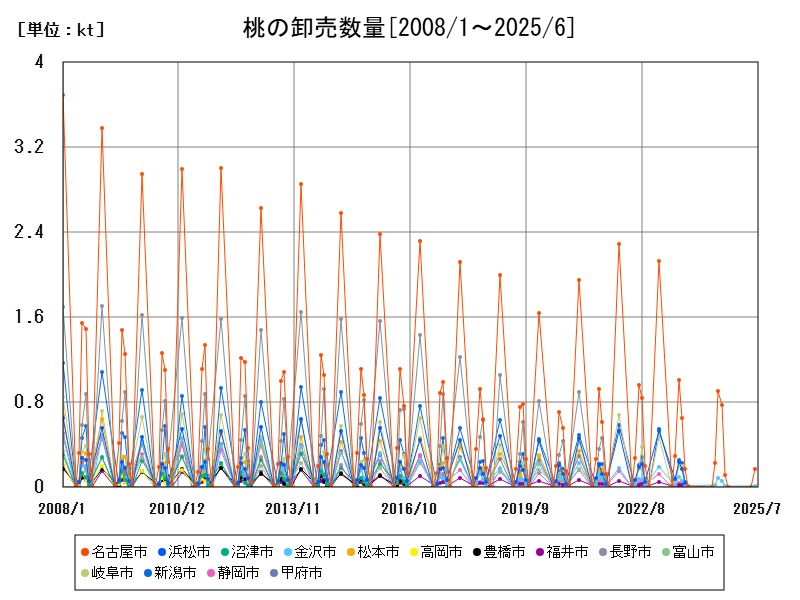 桃の卸売数量
