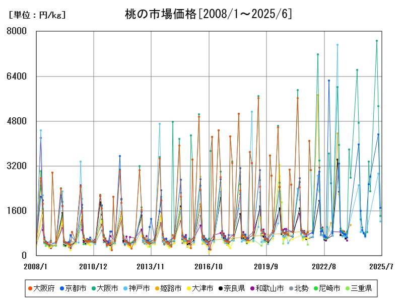 桃の市場価格