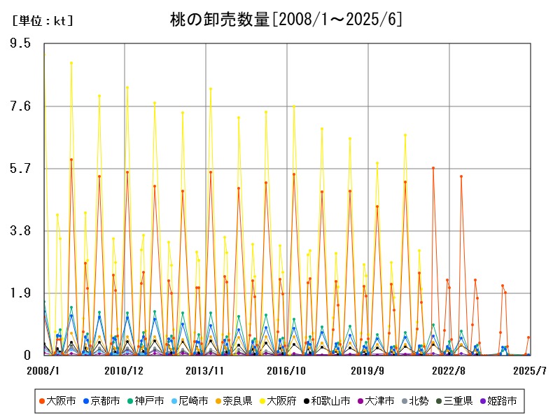 桃の卸売数量