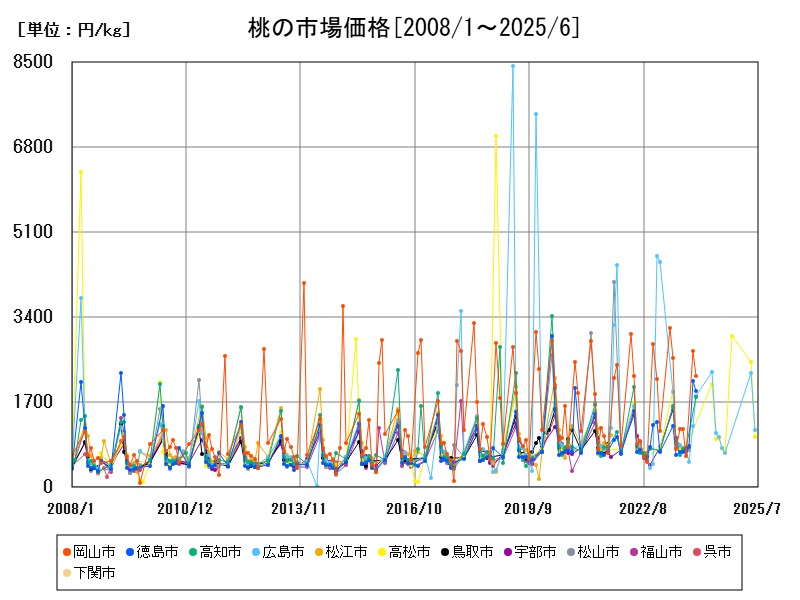 桃の市場価格