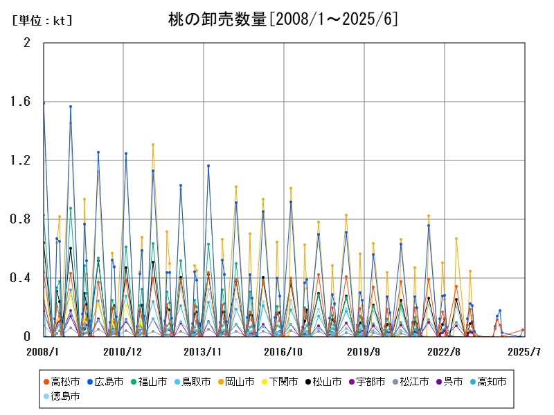 桃の卸売数量