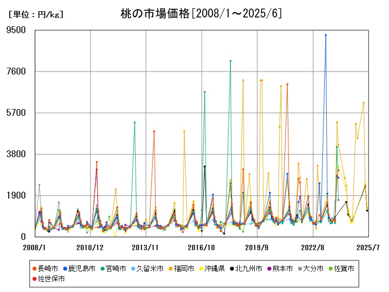 桃の市場価格