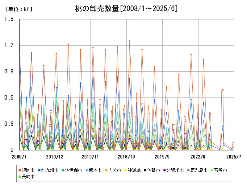桃の卸売数量