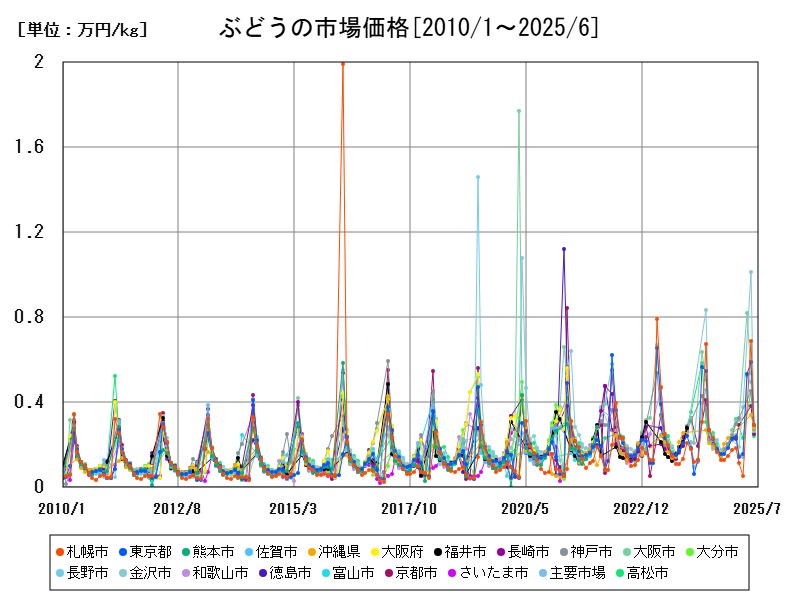 ぶどうの市場価格