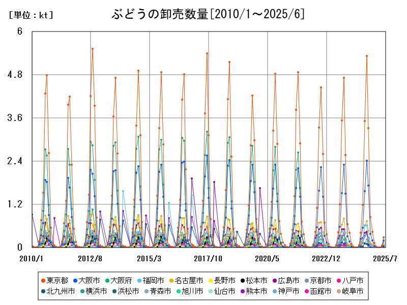 ぶどうの卸売数量