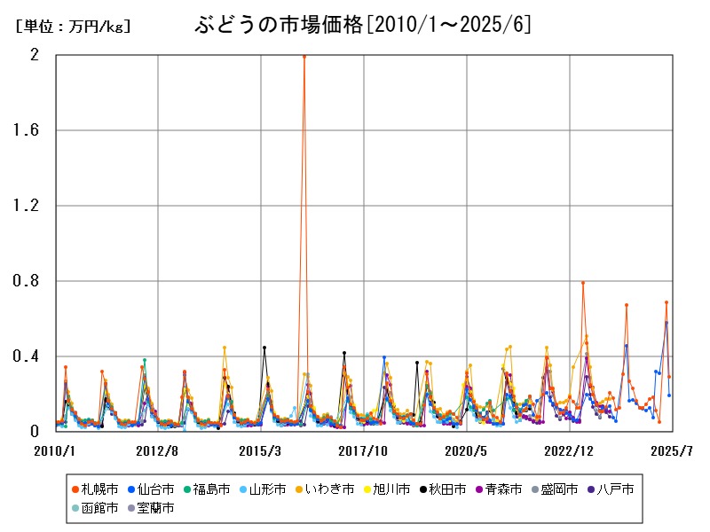 ぶどうの市場価格
