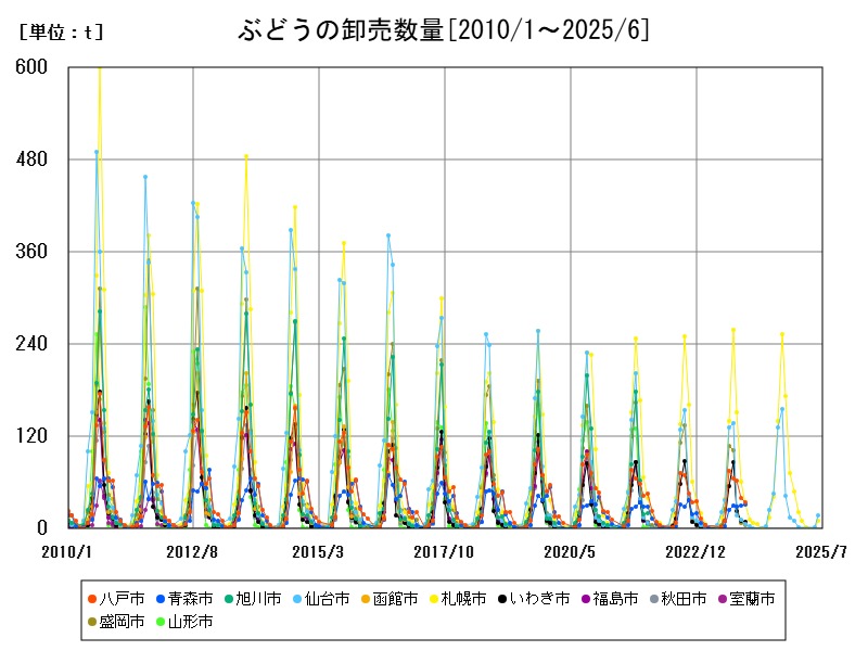 ぶどうの卸売数量