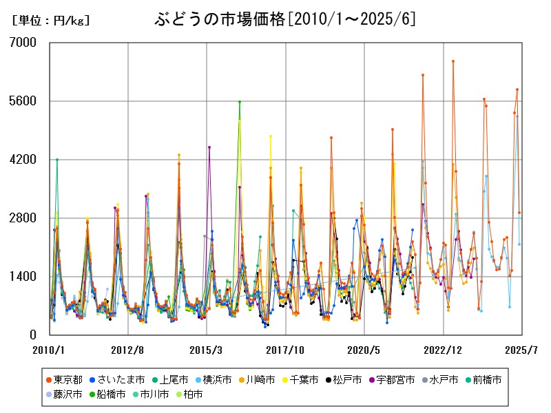 ぶどうの市場価格
