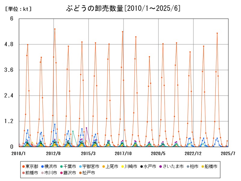 ぶどうの卸売数量