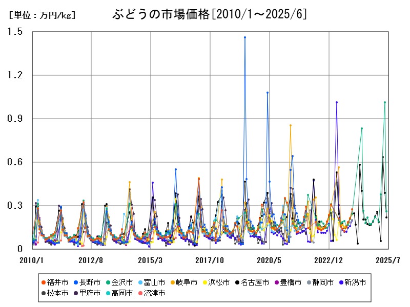 ぶどうの市場価格