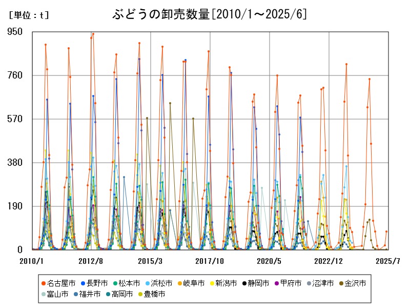 ぶどうの卸売数量