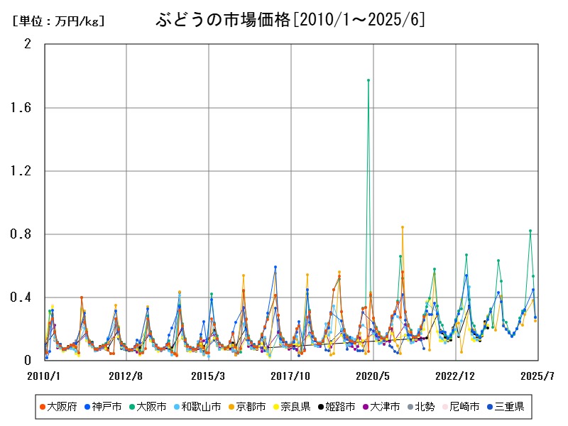 ぶどうの市場価格