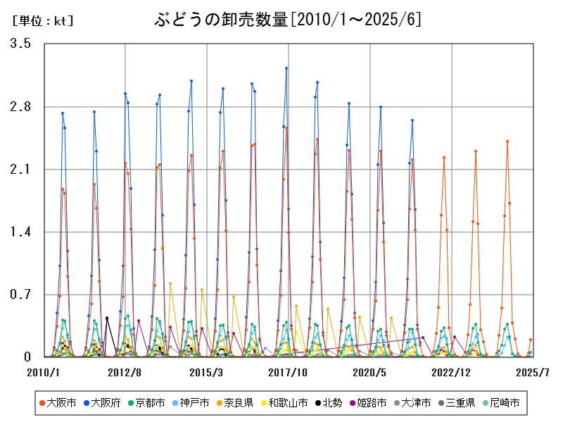 ぶどうの卸売数量