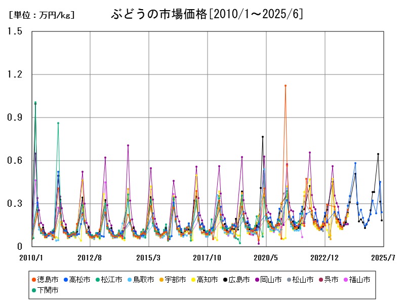 ぶどうの市場価格
