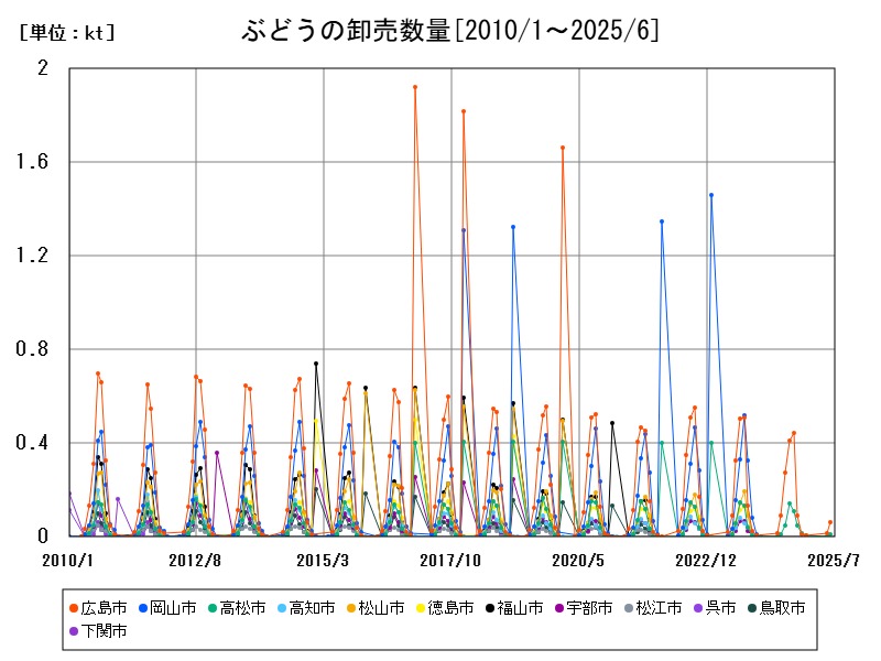 ぶどうの卸売数量