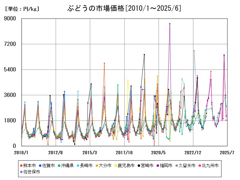ぶどうの市場価格