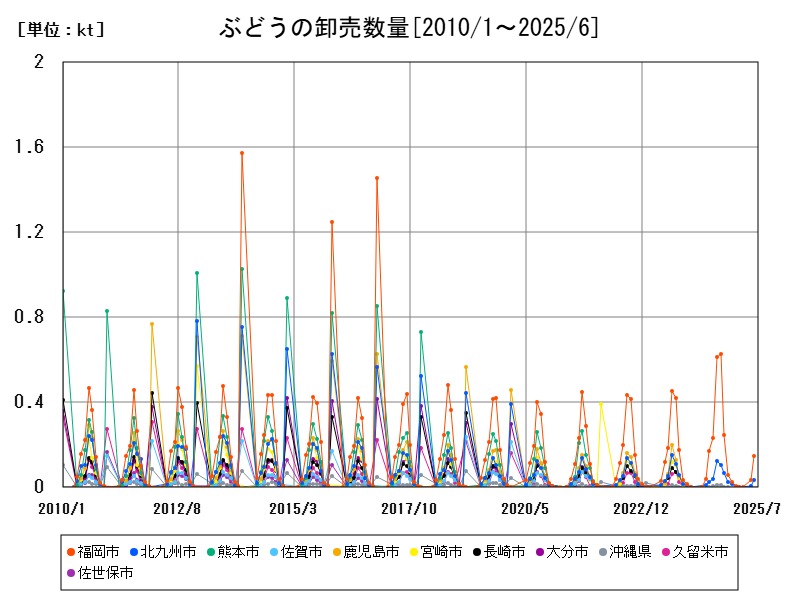 ぶどうの卸売数量