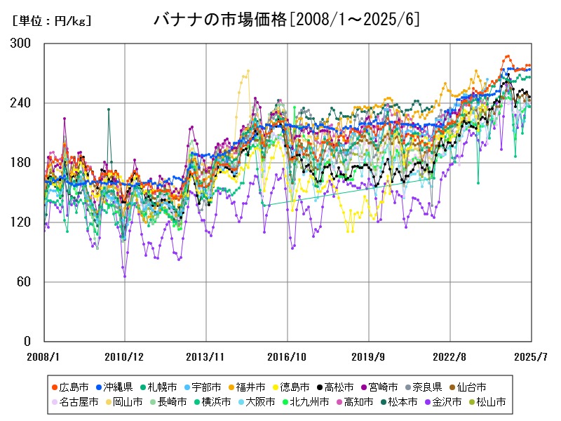 バナナの市場価格
