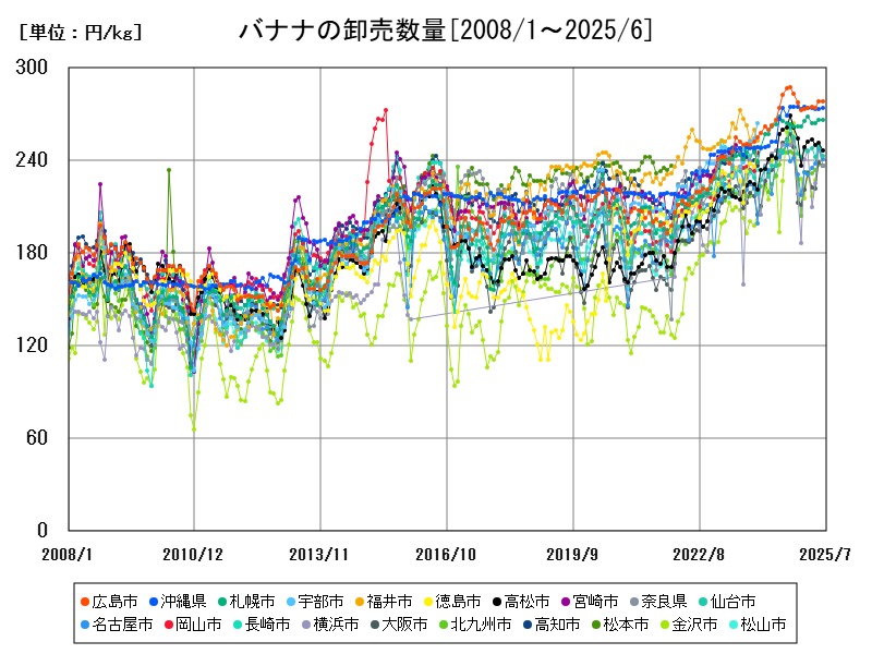 バナナの卸売数量