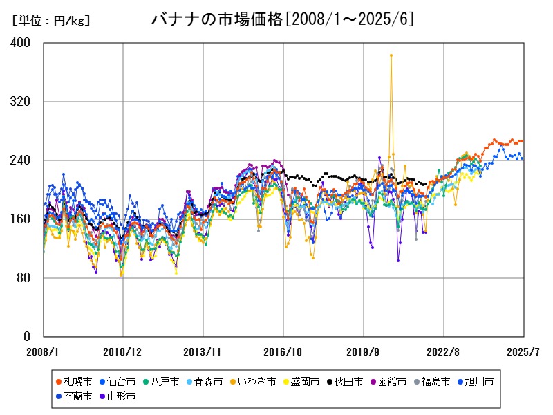 バナナの市場価格