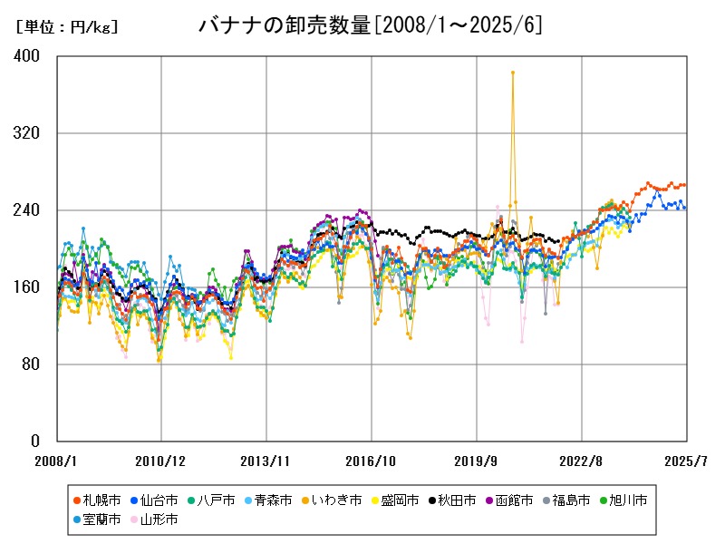 バナナの卸売数量