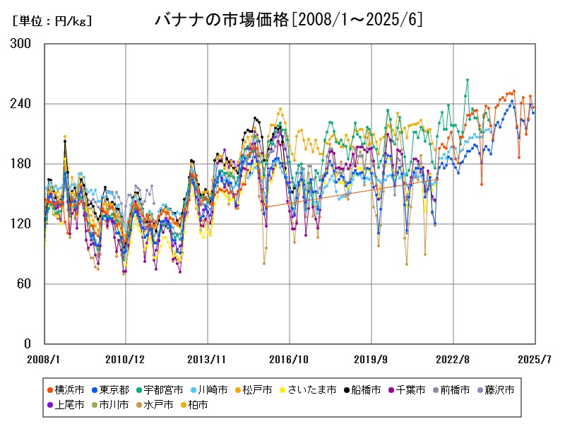 バナナの市場価格