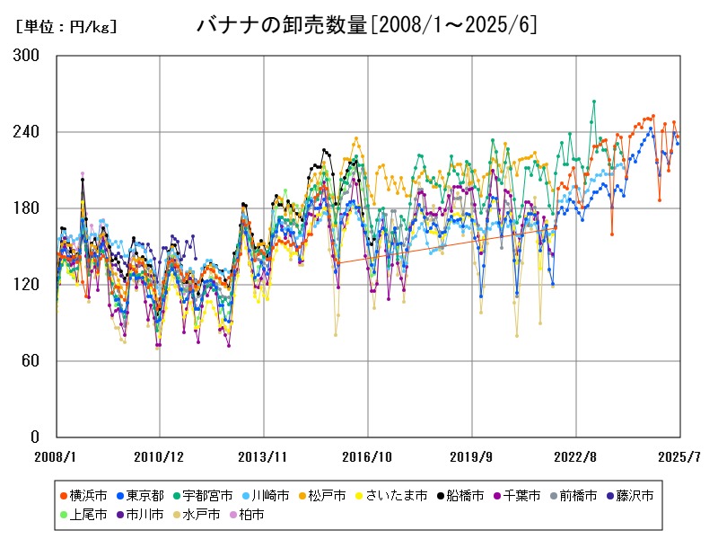 バナナの卸売数量