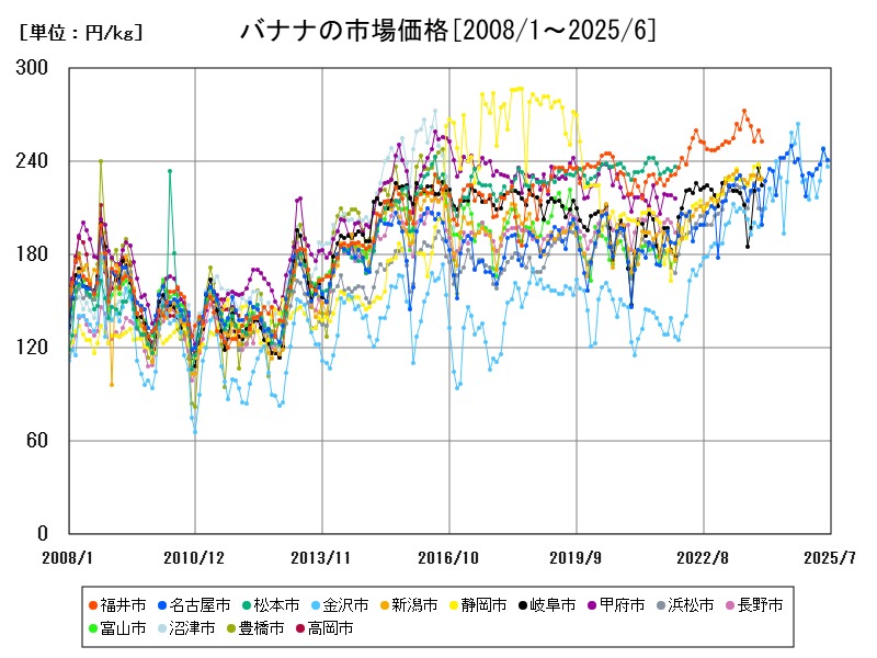 バナナの市場価格