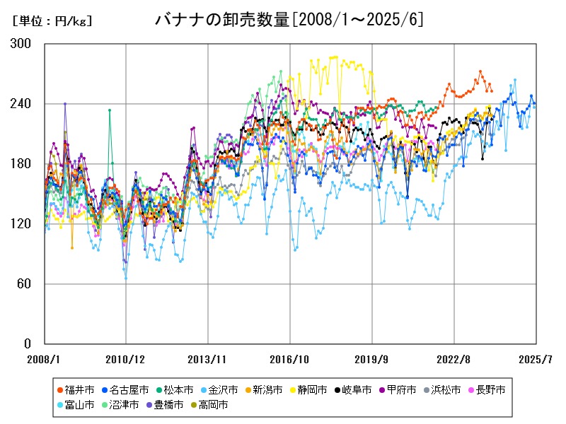 バナナの卸売数量