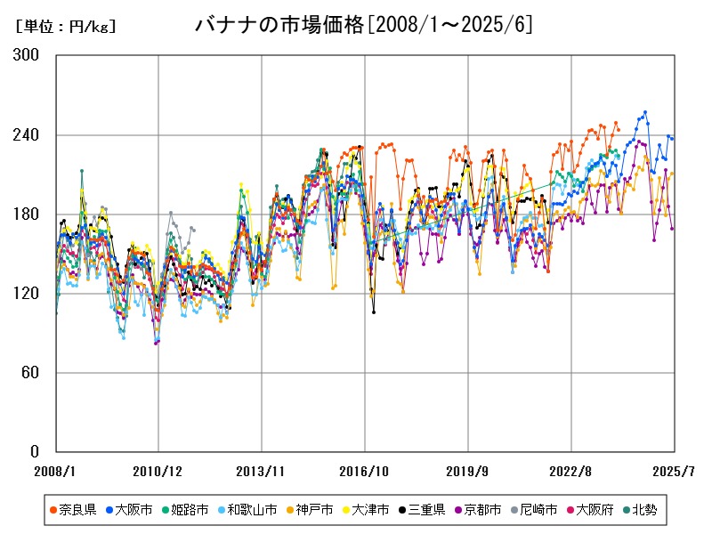 バナナの市場価格