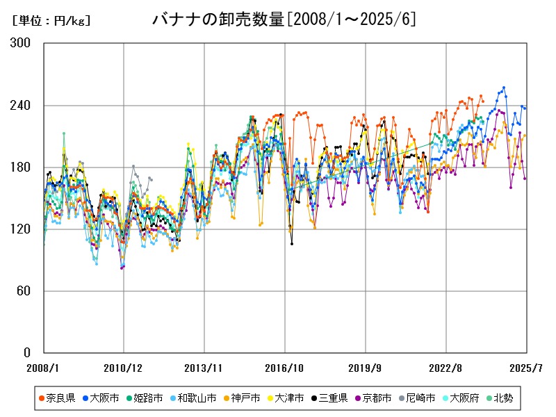 バナナの卸売数量