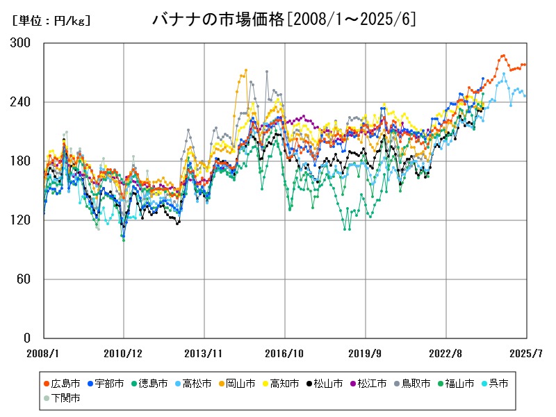 バナナの市場価格