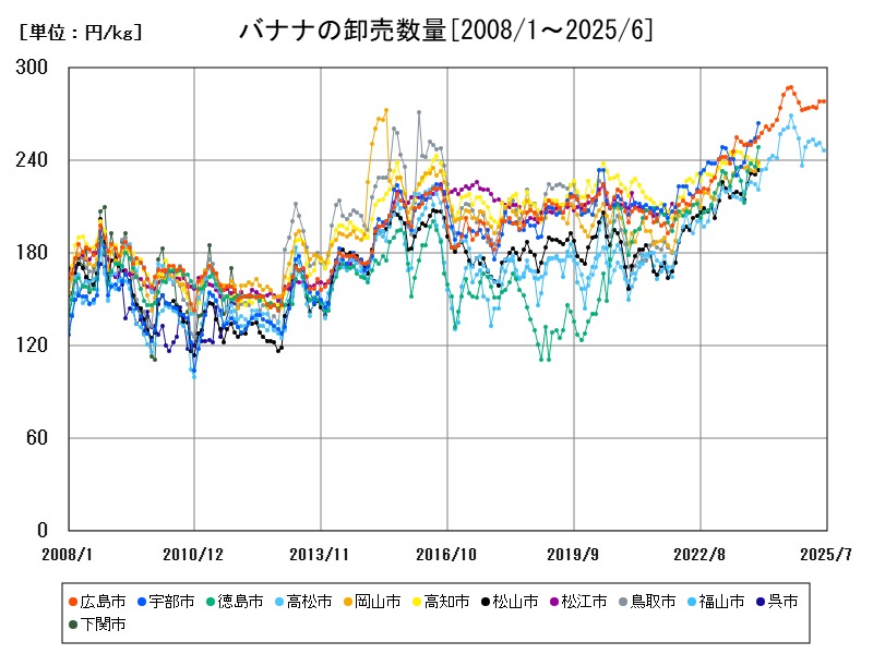 バナナの卸売数量